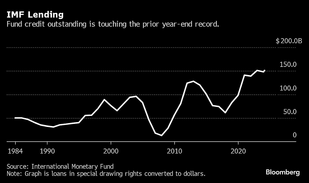 IMF Is Lending Near Record $150 Billion To Counter Debt And Wars