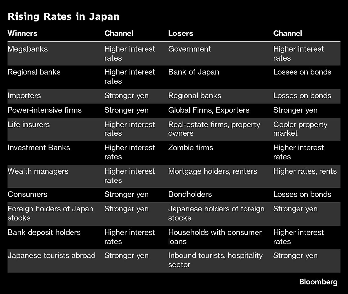 These Will Be The Winners And Losers When Bank Of Japan Ditches Negative Rates
