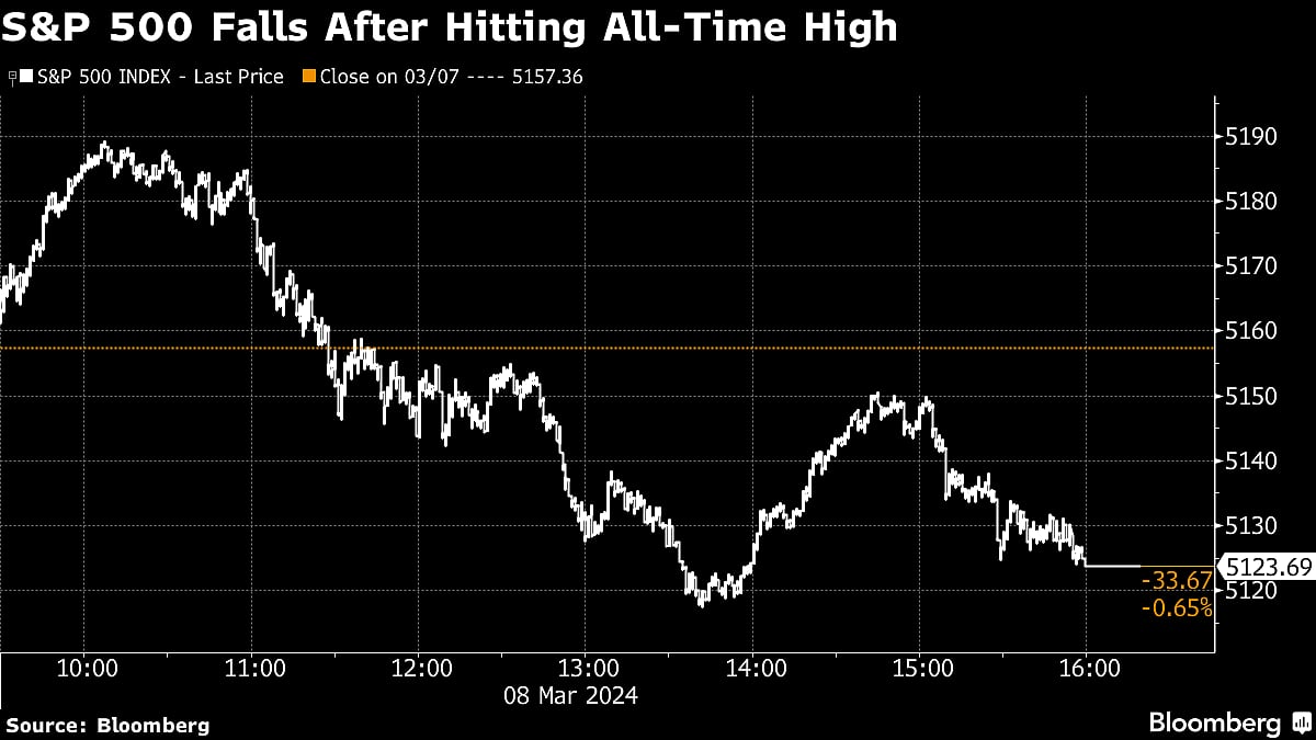 Stocks Suffer ‘Heat Check’ as Rally Hits a Wall: Markets Wrap