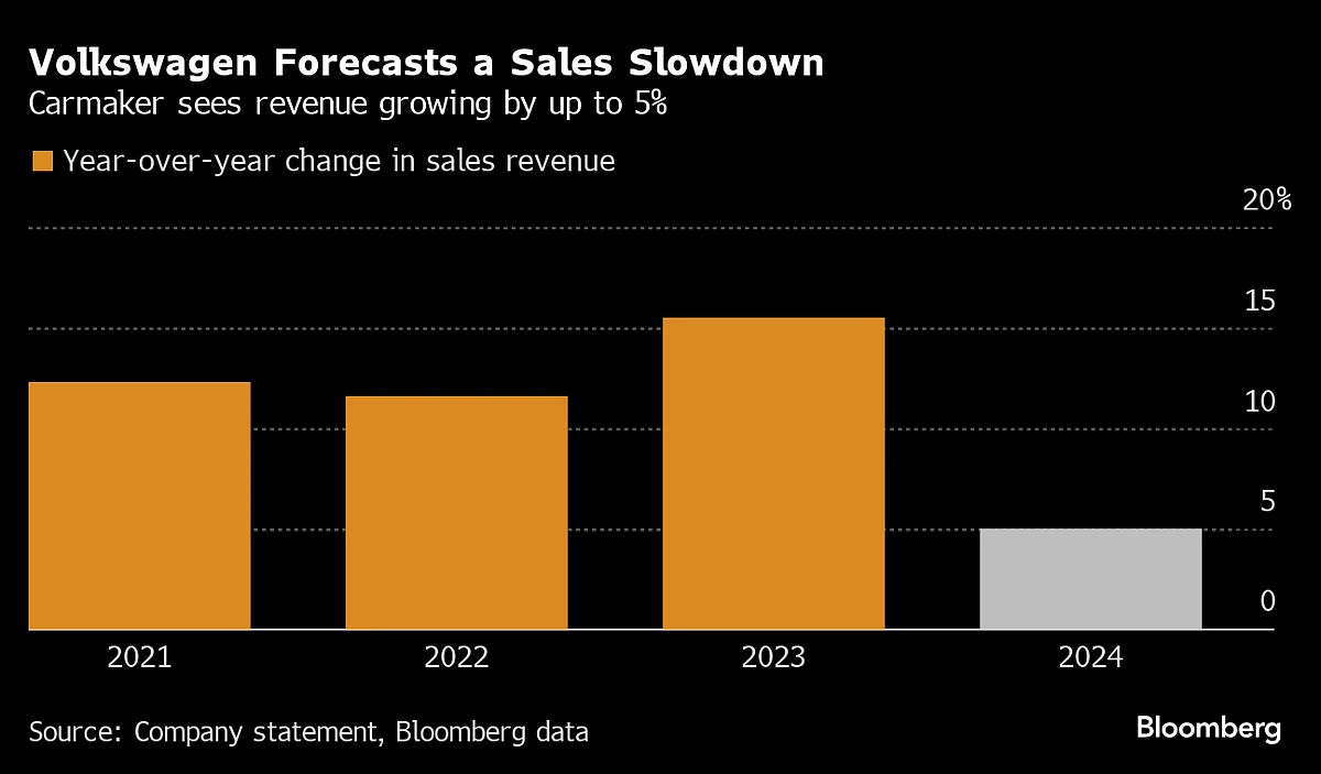 Volkswagen Sees Sales Slowing As Car Industry Struggles