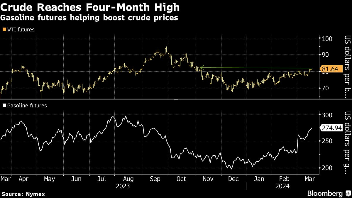 Oil Extends Gain On Russia Refinery Attacks, China Economic Data