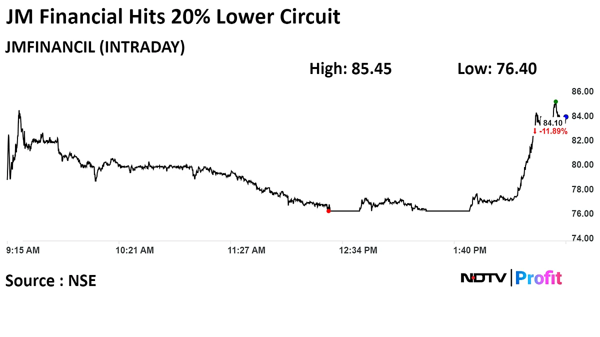 JM Financial Shares Hit 20% Lower Circuit After RBI Crackdown