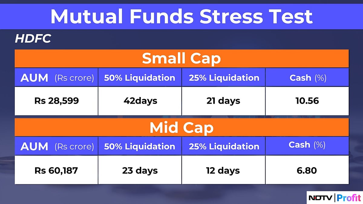 MF Stress Test Results: HDFC, Kotak, SBI AMCs Report Key Risk Levels For SMID Funds