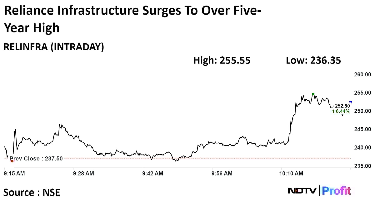 Reliance Infra Jumps To Five-Year High As Affiliate Settles Borrowing Case
