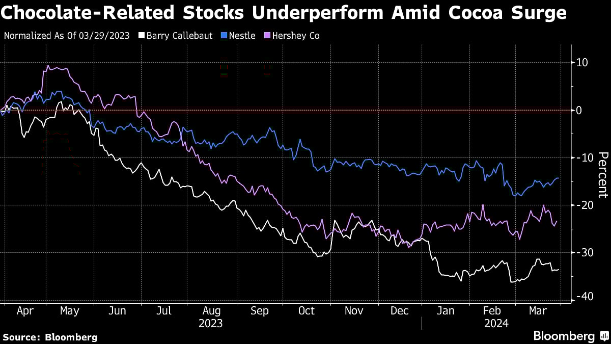 KitKat, Cadbury Egg Makers Feel Pain Of Record High Cocoa Prices