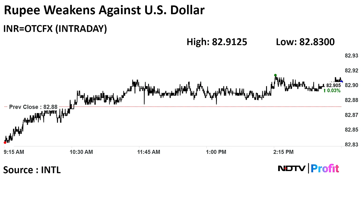 Rupee Closes Weaker Against U.S. Dollar