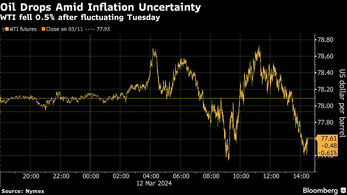 Oil Slips As OPEC Supply Cuts Stall Out, U.S. Inflation Persists