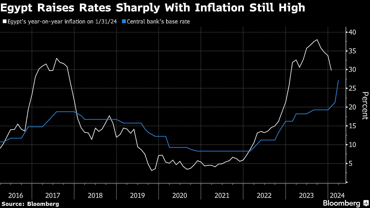 Egypt Devalues Currency To Record Low After Jumbo Rate Hike