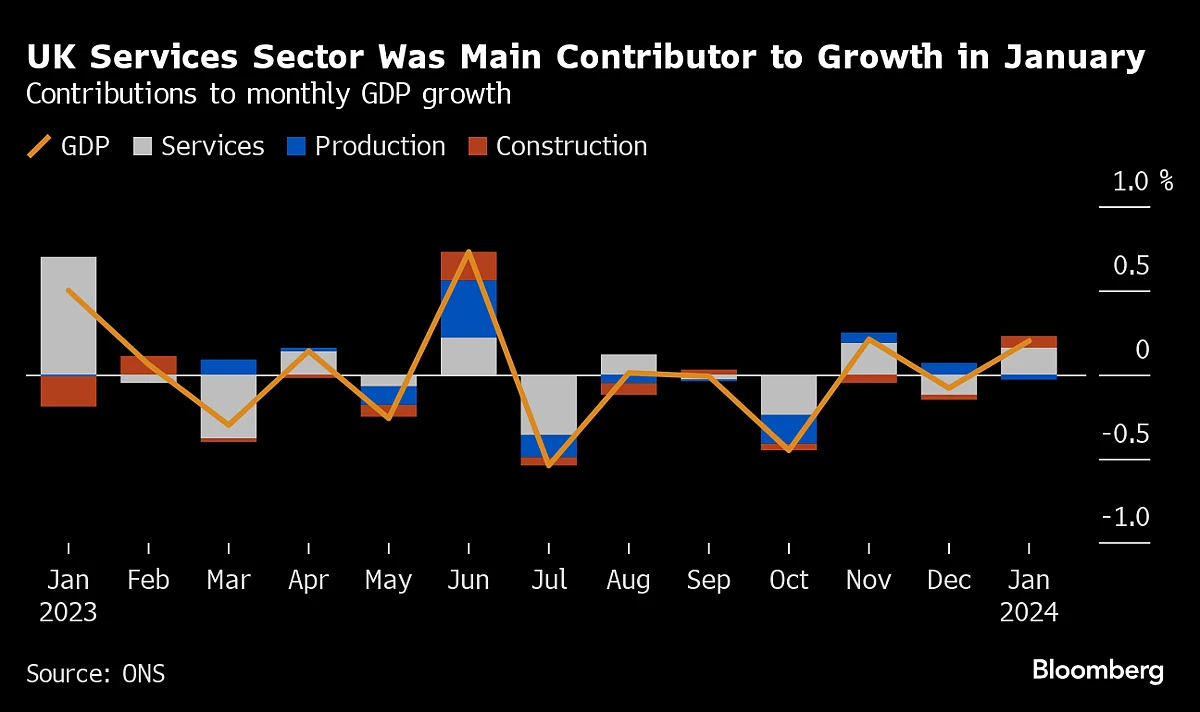 U.K. Economy Rebounds In January After Slipping Into Recession