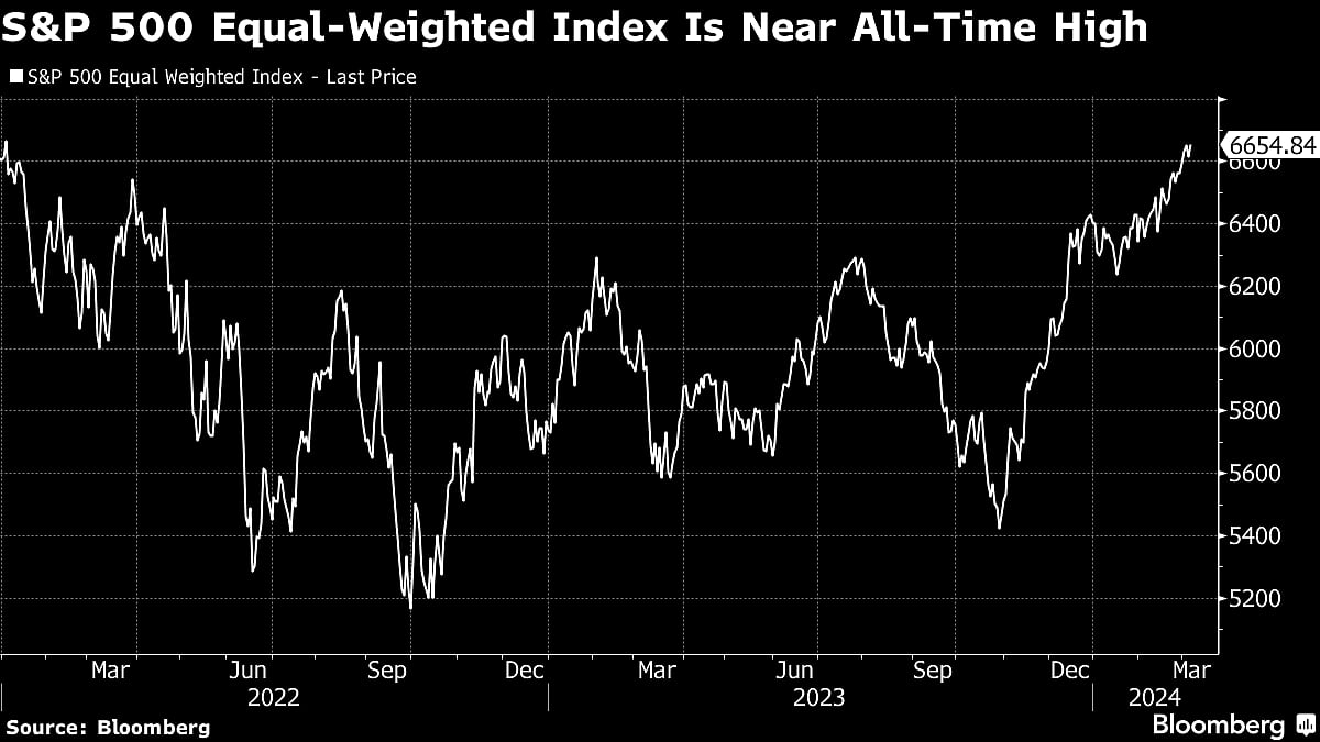 Stocks Climb on Bets Fed, ECB Closer to Rate Cuts: Markets Wrap