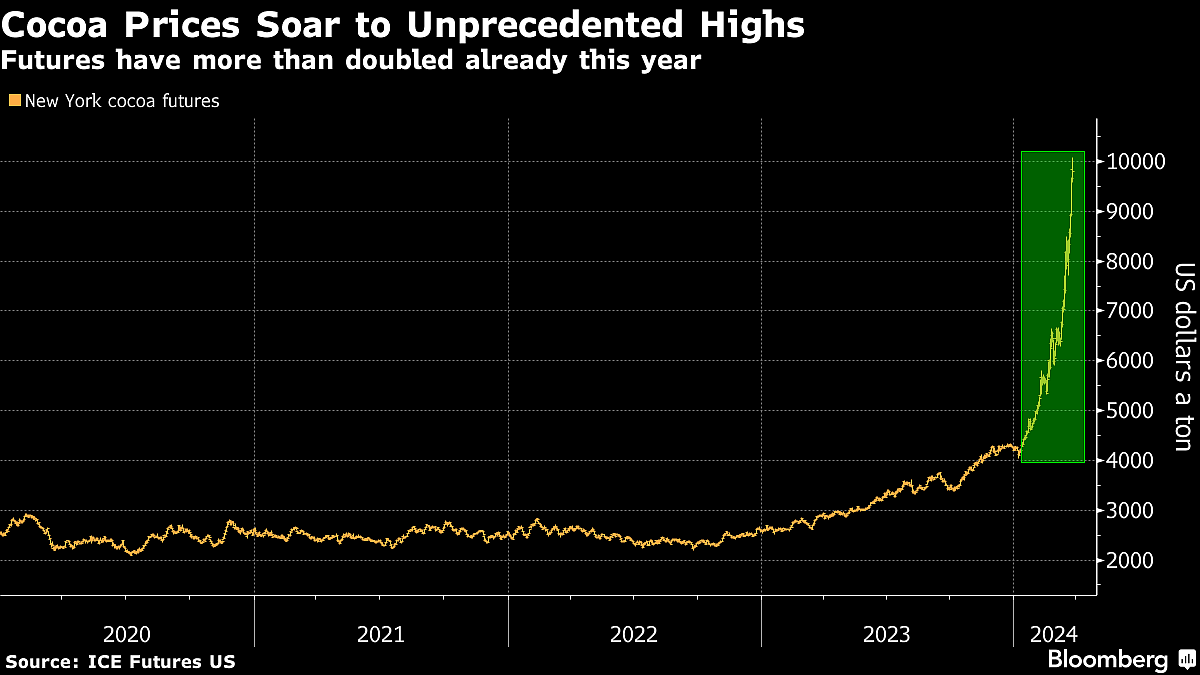 Africa’s Cocoa Harvest Is Falling Short Just When Needed Most