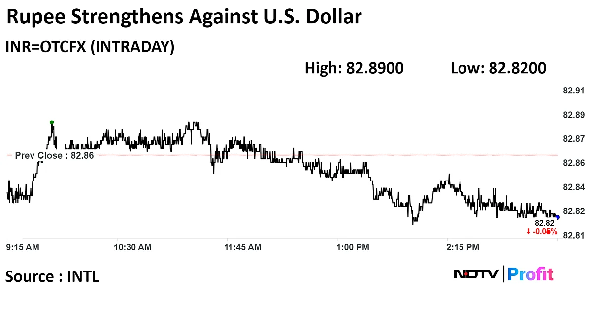 Indian Rupee Strengthens Against U.S. Dollar