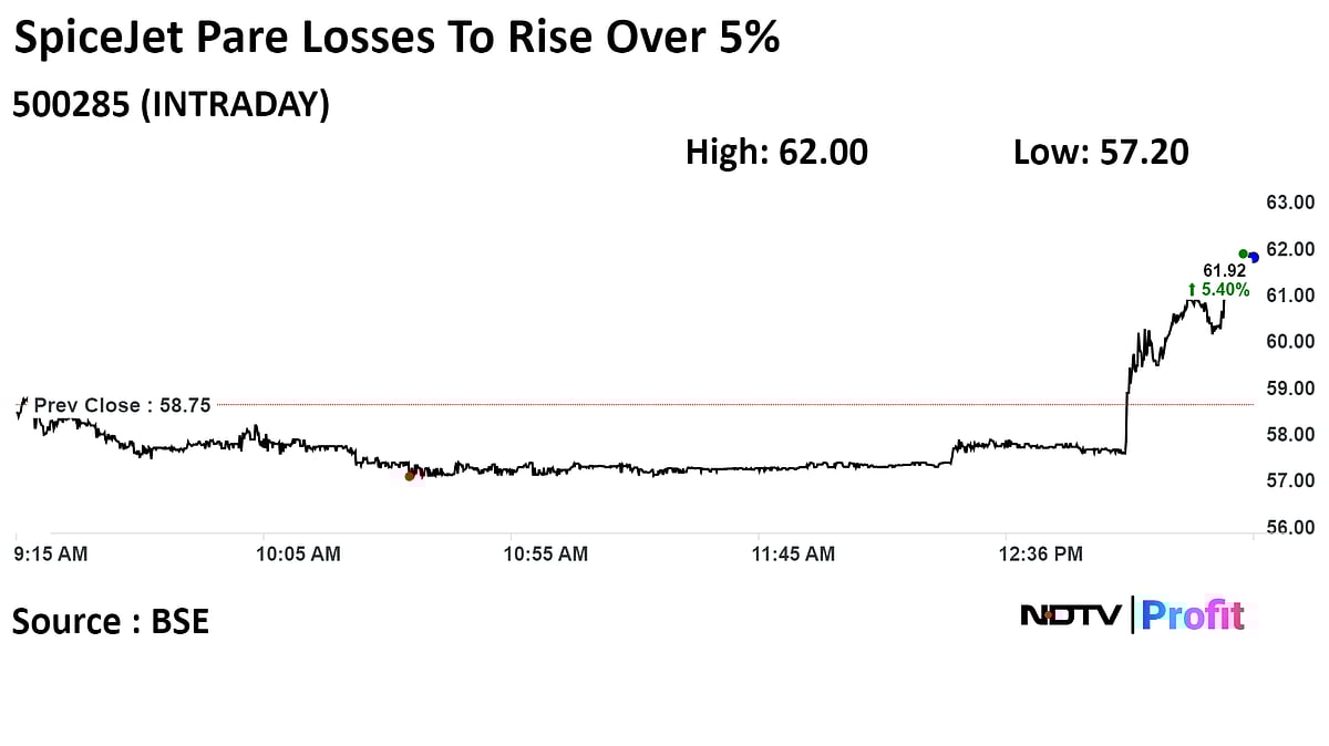 SpiceJet Settles Rs 755-Crore Dispute With Export Development Canada, Stock Jumps