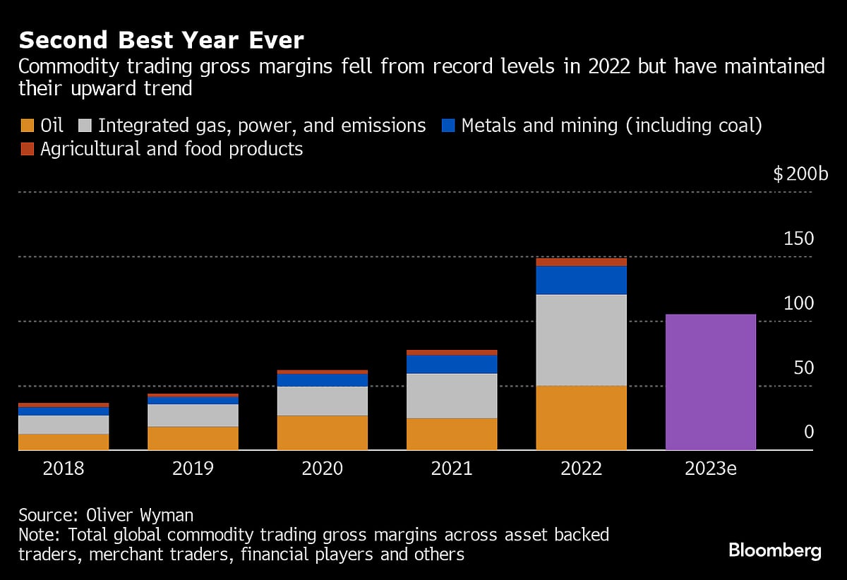 Global Commodity Trading Profits Topped $100 Billion For Second-Best Year Ever