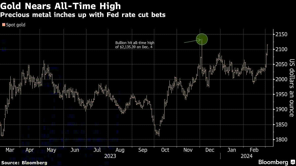 Gold Flirts With New Record High On U.S. Interest Rate Outlook