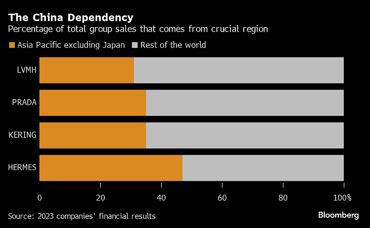 Gucci’s China Shock Reverberates Across The Luxury Landscape