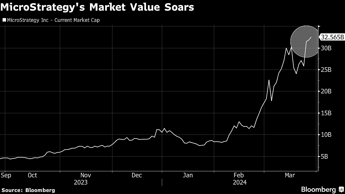 MicroStrategy’s Bitcoin Bet Lifts Its Market Cap Above Nearly Half Of S&P 500 Firms