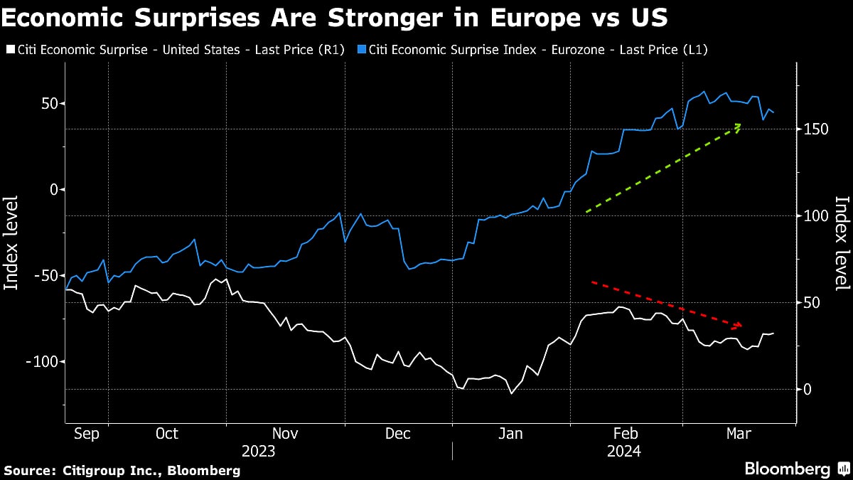 Hedge Funds Bet on Europe in Hunt for Next Leg of Stock Rally