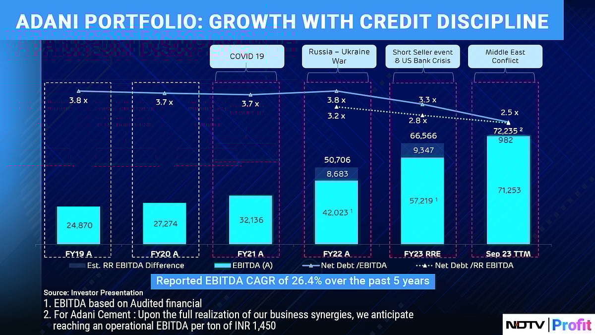 Adani Group Is At Its Healthiest In At Least Five Years