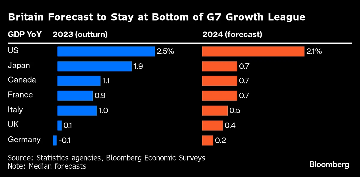U.K. Economy Rebounds In January After Slipping Into Recession