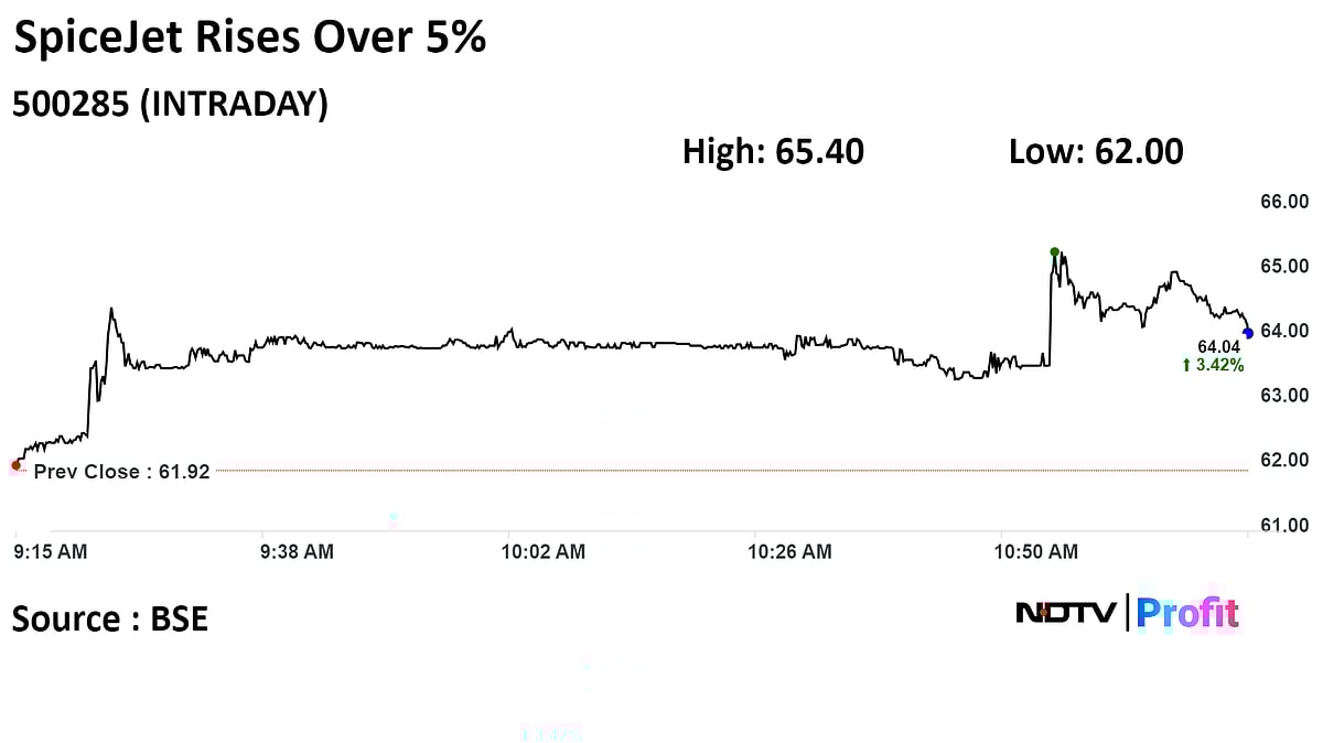 SpiceJet Shares Rise On Settling Rs 413-Crore Dispute With Echelon Ireland Madison