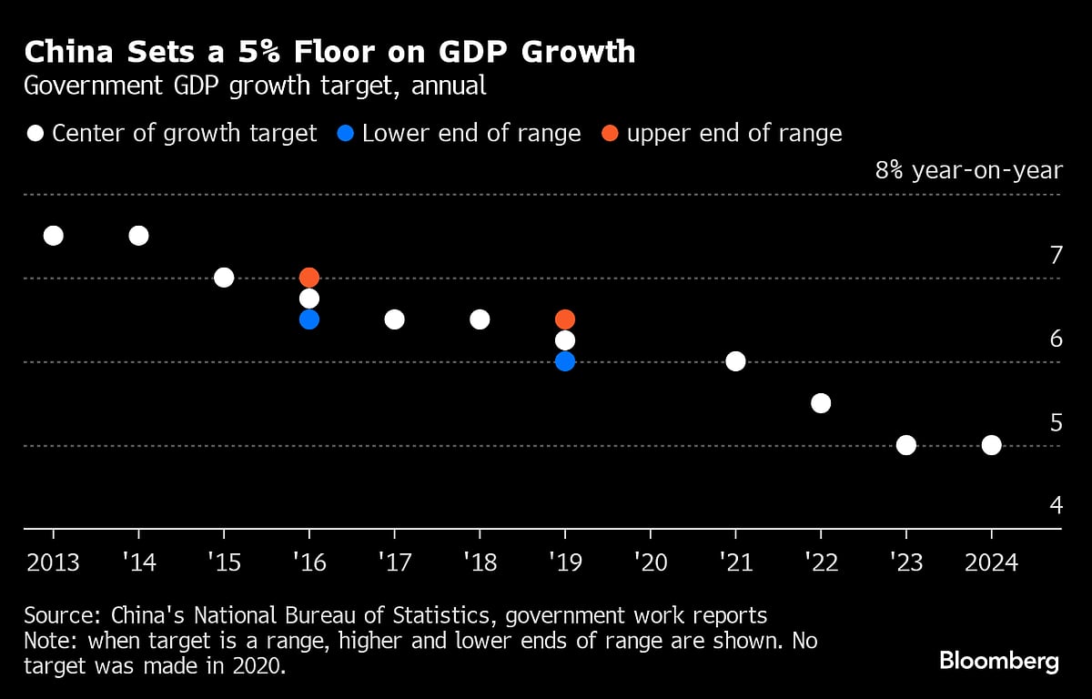 China’s Bullish 5% Growth Goal Seen As ‘Target Without A Plan’
