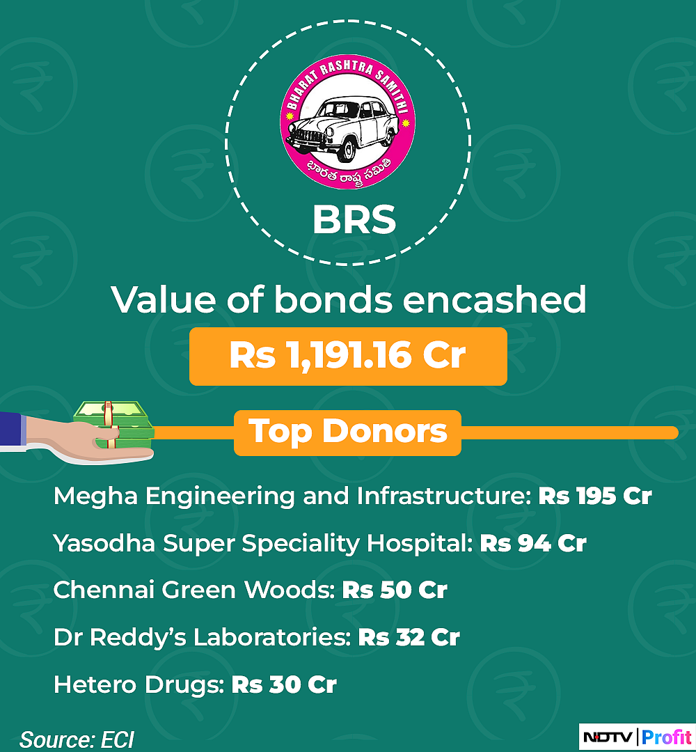 Electoral Bonds Data: These Are The Largest Donors To Political Parties