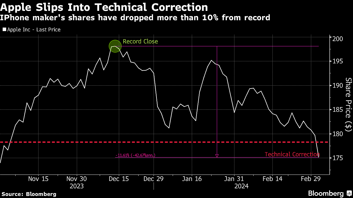 Apple Stock Gloom Deepens as Pressure to Show AI Progress Mounts