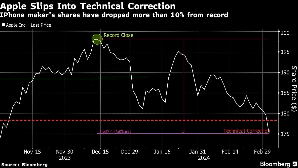 Apple Stock Gloom Deepens as Pressure to Show AI Progress Mounts