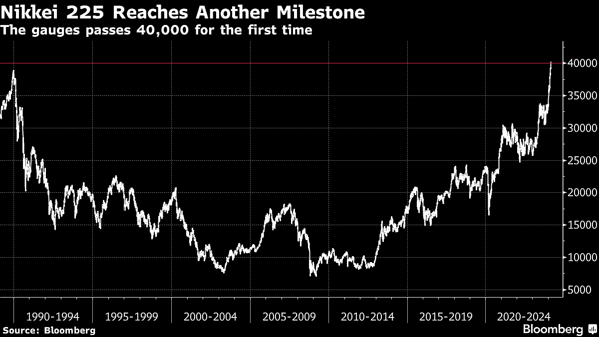 Japan's Nikkei 225 Breaches Key 40,000 Level For First Time
