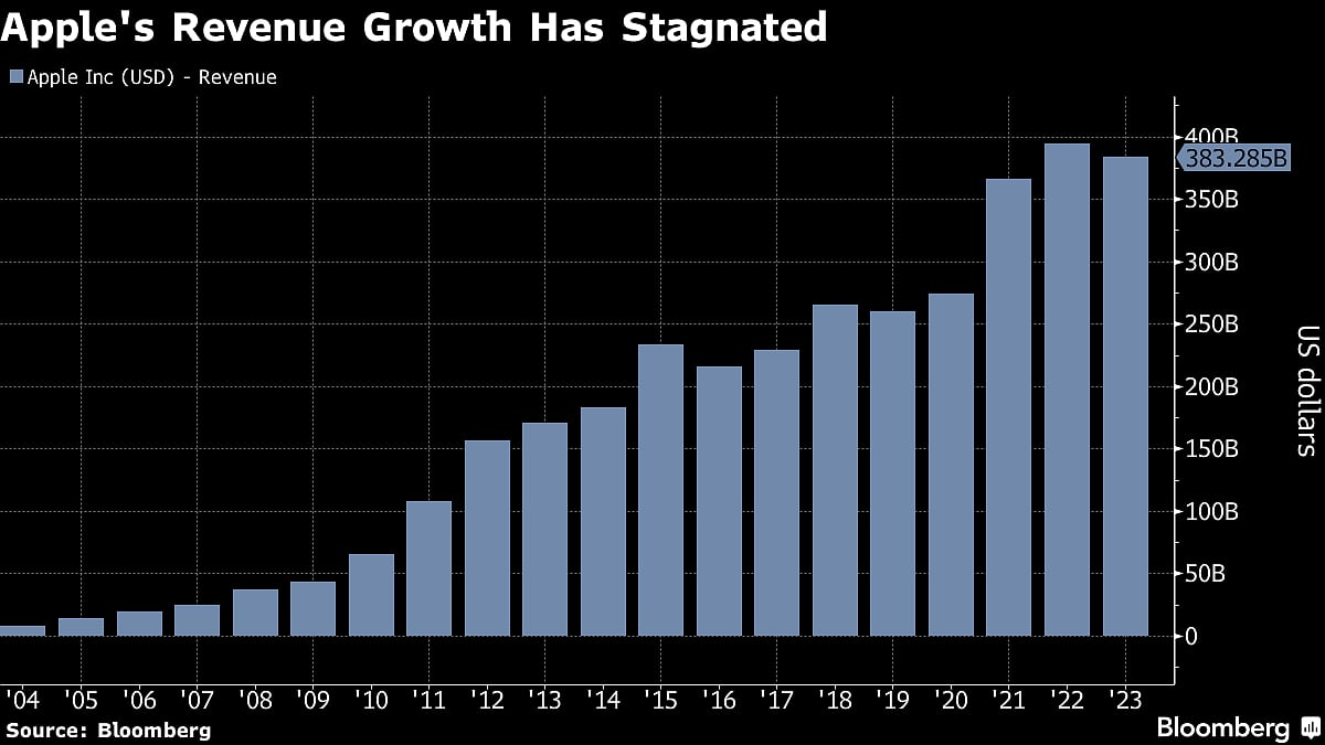 Apple Without AI Looks More Like Coca-Cola Than High-Growth Tech
