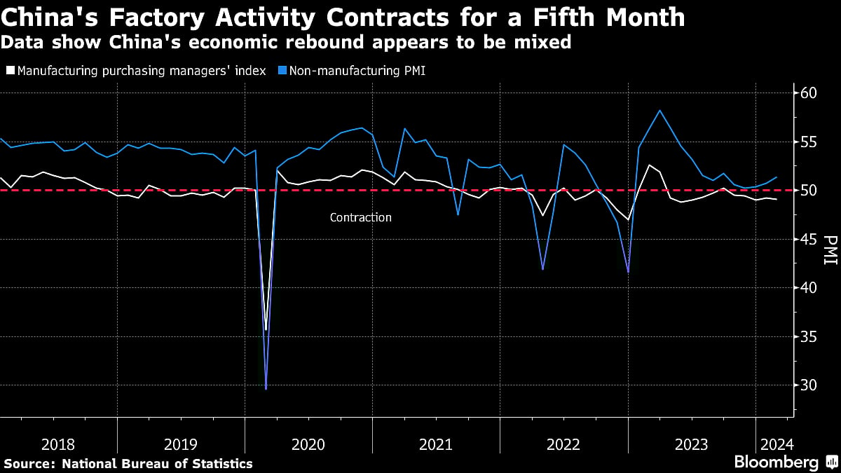 Charting The Global Economy: US, Europe Inflation Stays Elevated