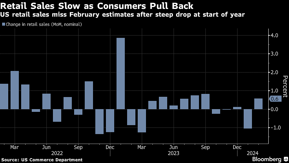 Retailers Turn To ‘Extreme Bargains’ To Lure Shoppers As Consumer Spending Underwhelms