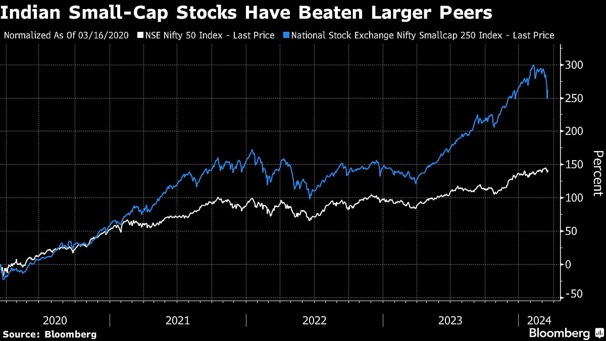 Shakeout in Indian Small-Caps Seen Luring Dip Buyers to Market