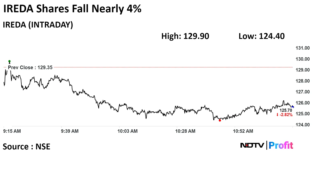 Ireda Misses NSE Key Indices Spot After SEBI Norm Breach, Shares Fall