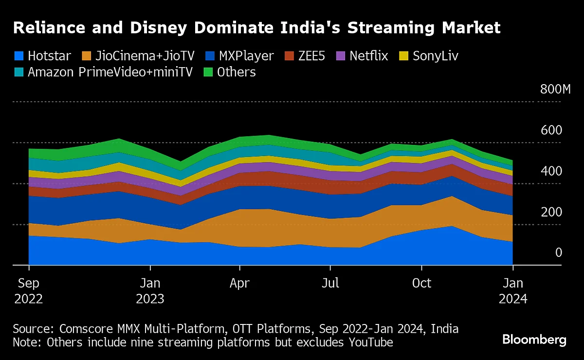 Ambani-Disney Merger May Capture 50% Of India’s Streaming Market