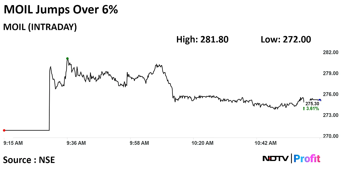 MOIL Shares Jump Over 6% After Manganese Ore Price Hike