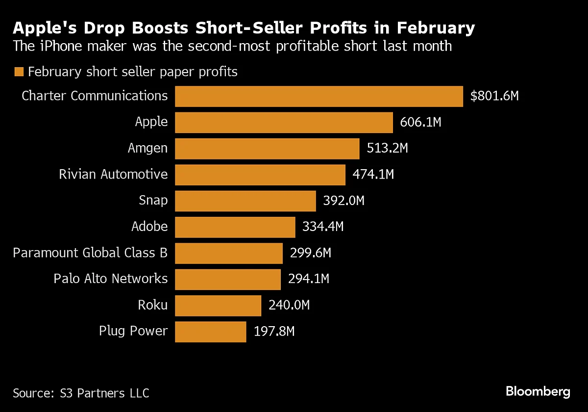 Apple Shares Are Tanking. Here Are Levels Traders Are Watching