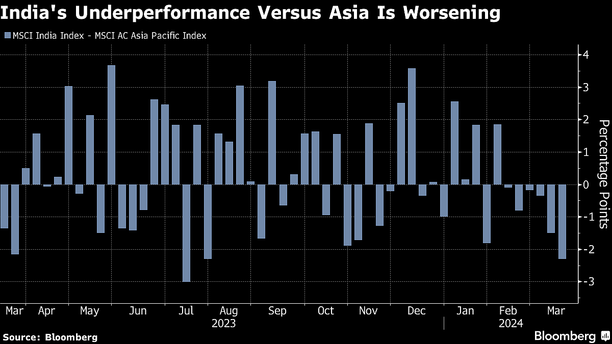 Small-Caps Lead Slump As Indian Stocks Turn Into Asia’s Laggards