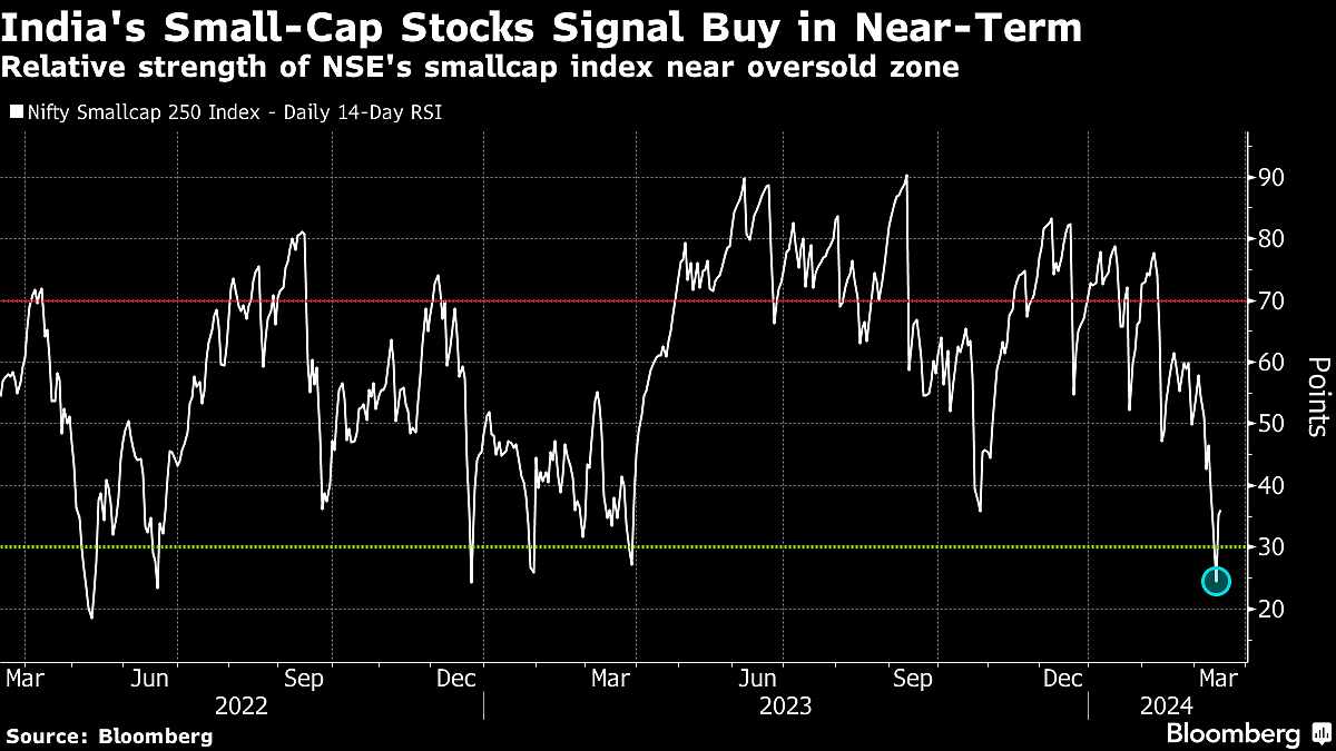 Shakeout in Indian Small-Caps Seen Luring Dip Buyers to Market