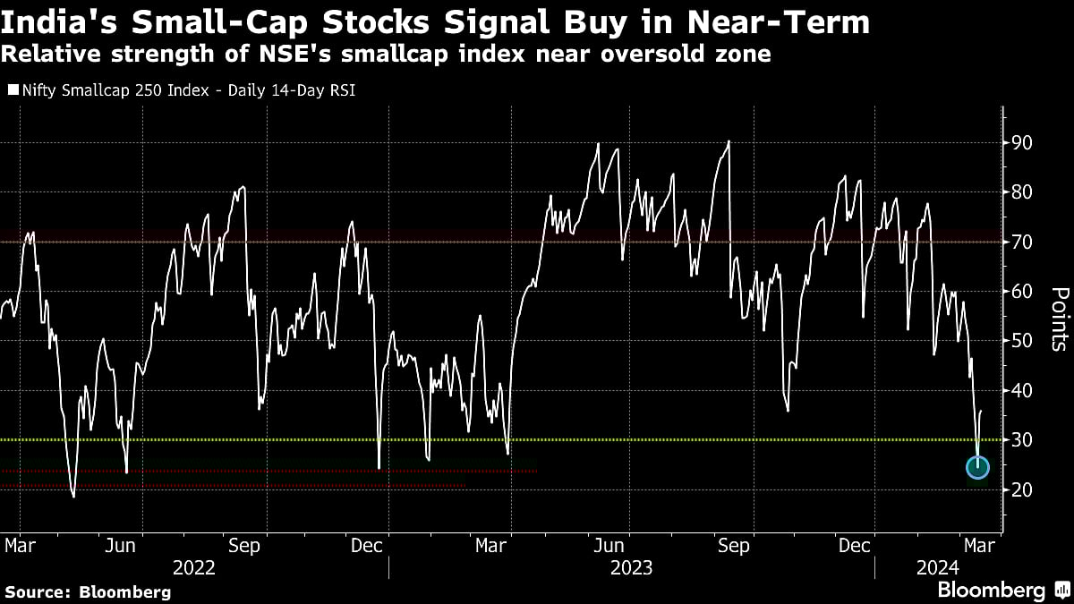 Shakeout in Indian Small-Caps Seen Luring Dip Buyers to Market