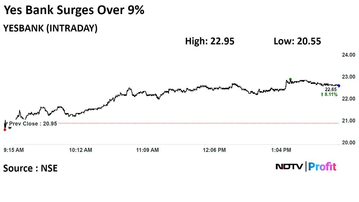 Yes Bank Shares Jump 9% On Reports Of Majority Stake Sale Plan