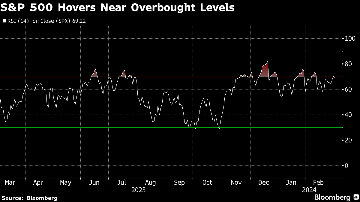 Wall Street Holds Back on Big Bets Before Key Data: Markets Wrap