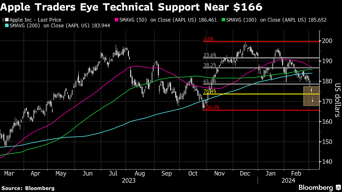 Apple Shares Are Tanking. Here Are Levels Traders Are Watching