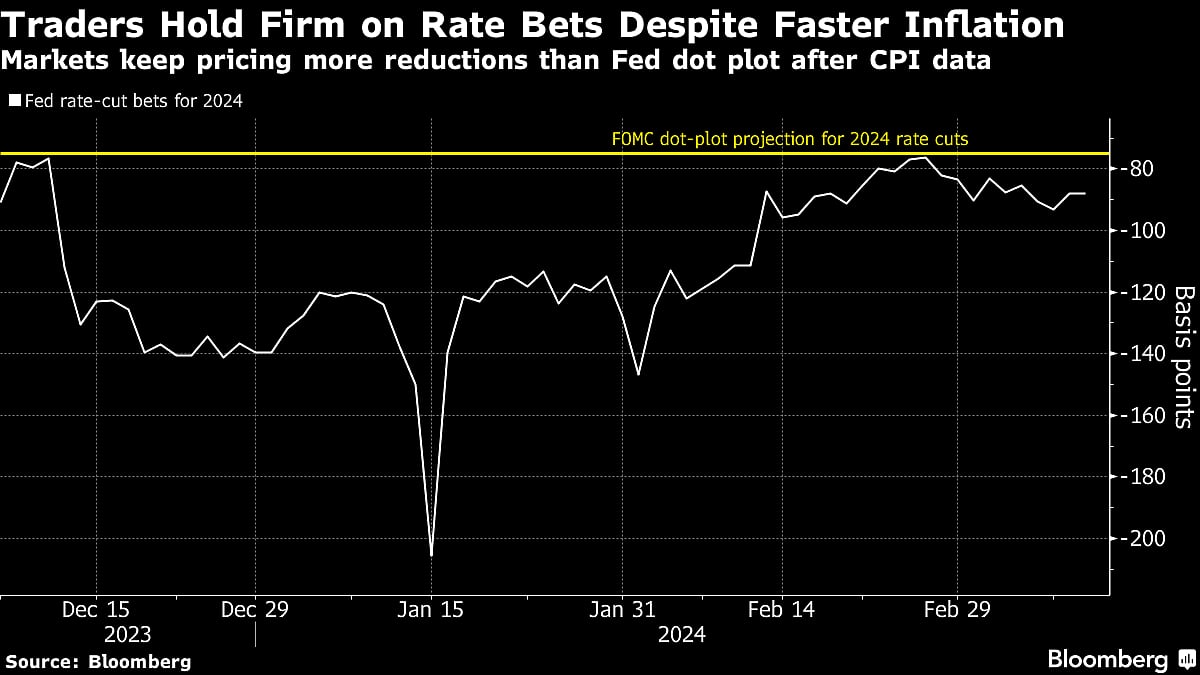 Stock Traders Bracing For Worst Shrug Off Hot CPI: Markets Wrap