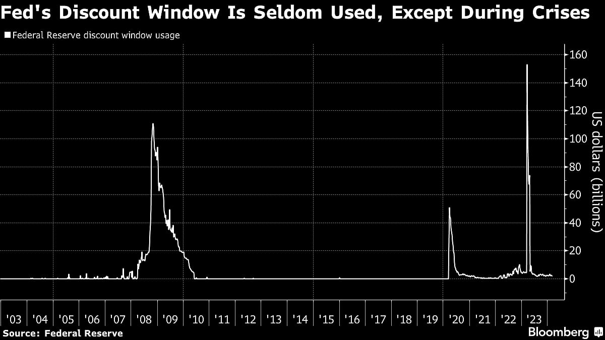 End Of Fed Tool That Buoyed U.S. Banks Puts Reserves In Spotlight