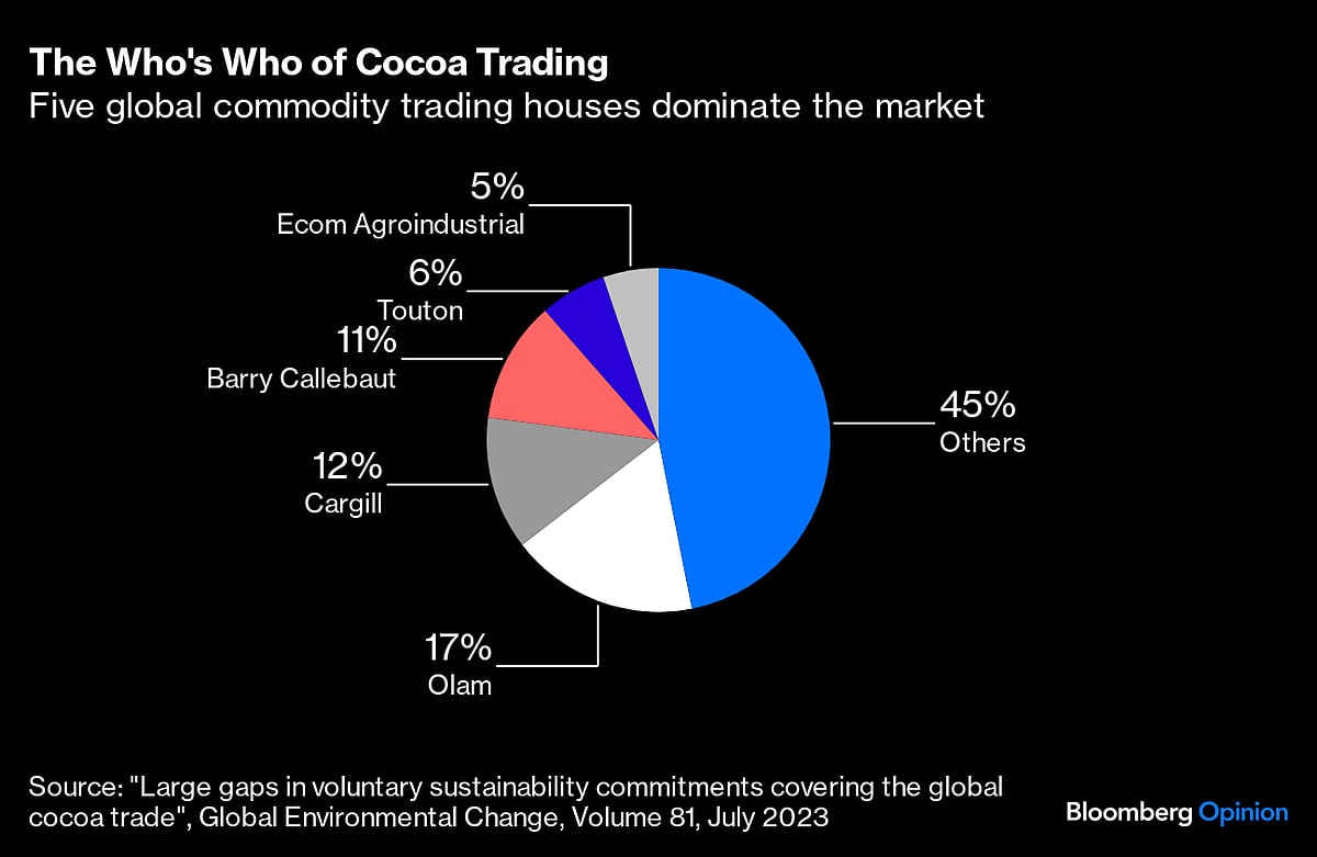 Chocoholics Won’t Be The Only Victims Of Cocoa’s Surge