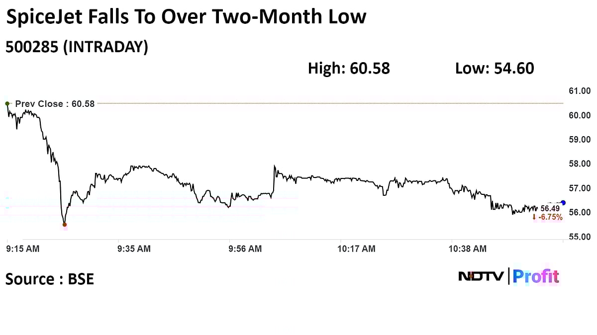 SpiceJet Shares Tumble Nearly 10% To Two-Month Low After CCO Resigns
