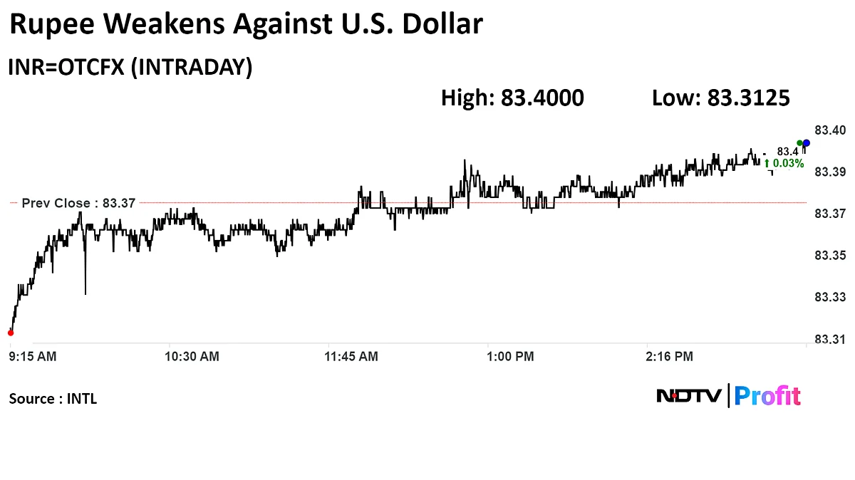 Rupee Closes Weaker Against U.S. Dollar