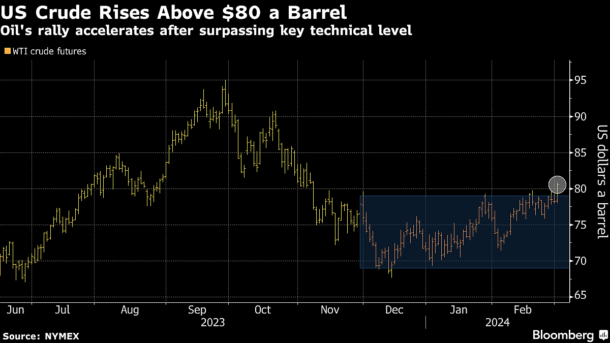 Oil Rallies Near $80 As Physical Market Shows Signs Of Tightness